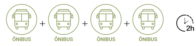 Ilustração em forma de ícone de 4 ônibus intercalados com o símbolo de adição simulando uma conta matemática. Ao lado direito um ícone de relógio escrito 2 horas