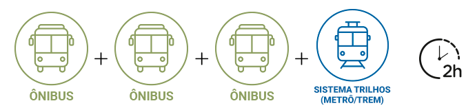 Ilustração em forma de ícone de 3 ônibus e um trem intercalados com o símbolo de adição simulando uma conta matemática. Ao lado direito um ícone de relógio escrito 2 horas